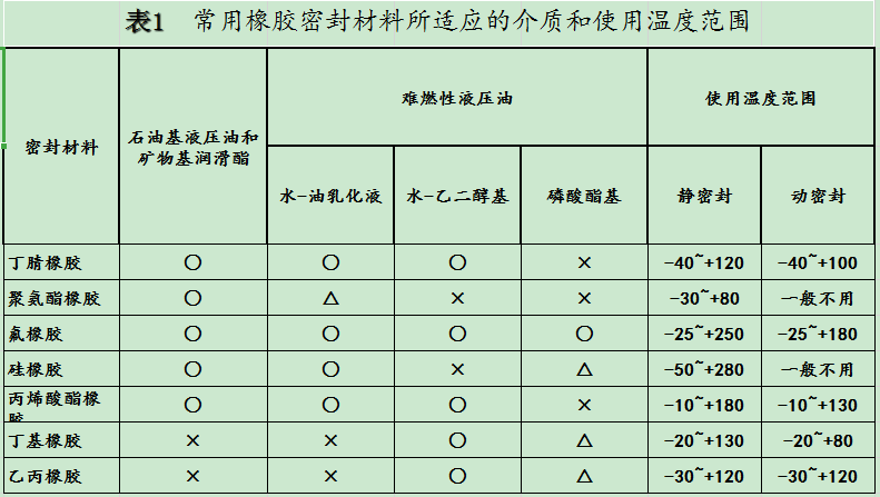 常用橡膠密封圈材料所適應的介質(zhì)和使用溫度范圍
