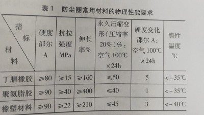 防塵密封圈選用現(xiàn)狀