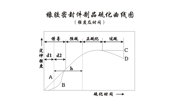 橡膠密封圈制品硫化曲線圖（強(qiáng)度及時間）1