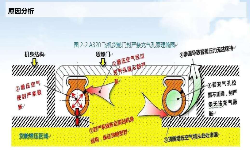 飛機(jī)密封結(jié)構(gòu)圖分析1