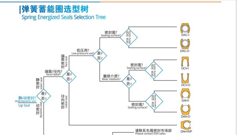 高低唇軸用泛塞封—變速箱上面的活塞往復(fù)密封解決方案